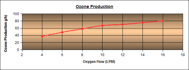 臭氧产量图